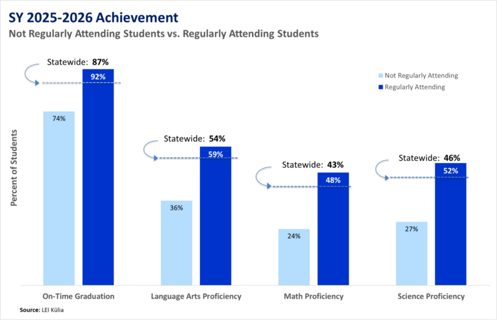 Chart of not regularly attending vs regularly attending student achievement: Ontime graduation: 74% vs 92%. Language Arts Proficiency: 36% vs 59%. Math Proficiency: 24% vs 48%. Science Proficiency: 27% vs 52%.