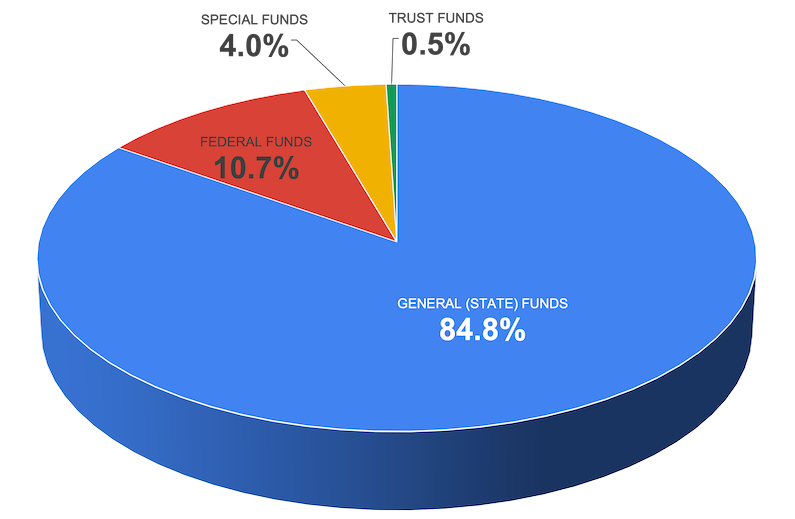 Budget funding sources pie chart