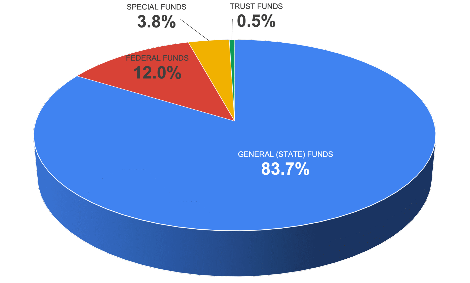 Budget funding sources pie chart
