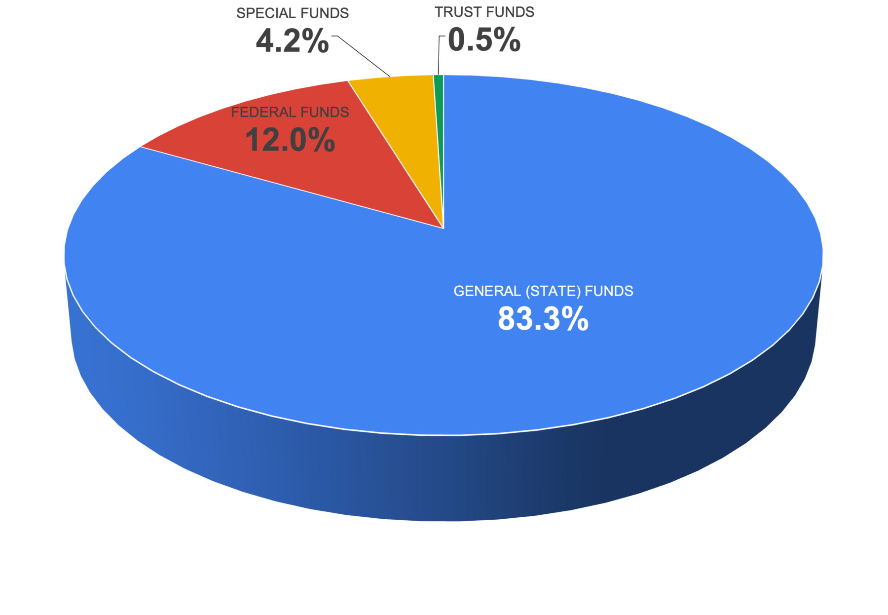 Operating budget. 83.3% state funds; 12% federal funds; 4/2% special funds; 0.5% trust funds