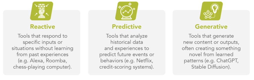 Three types of AI: Reactive, Predictive and Generative. 